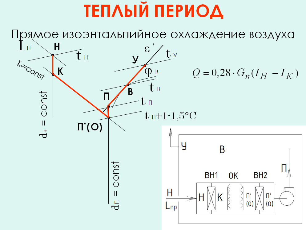 ТЕПЛЫЙ ПЕРИОД. Прямое изоэнтальпийное охлаждение воздуха