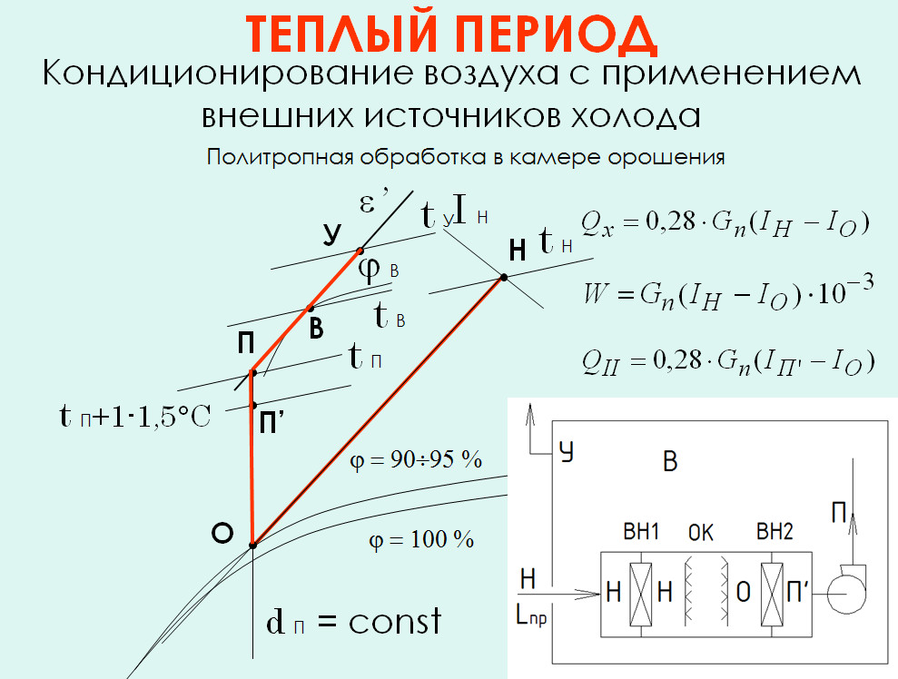 ТЕПЛЫЙ ПЕРИОД. Прямоточный процесс с изоэнтальпийным (адиабатным) охлаждением воздуха