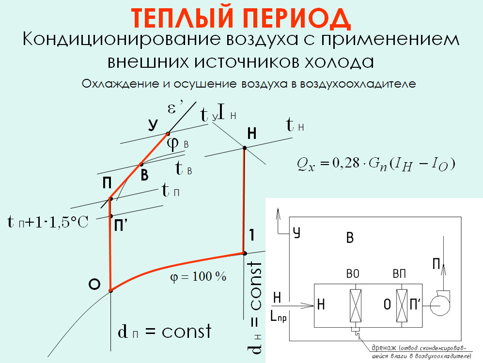 ТЕПЛЫЙ ПЕРИОД. Кондиционирование воздуха с применением внешних источников холода.