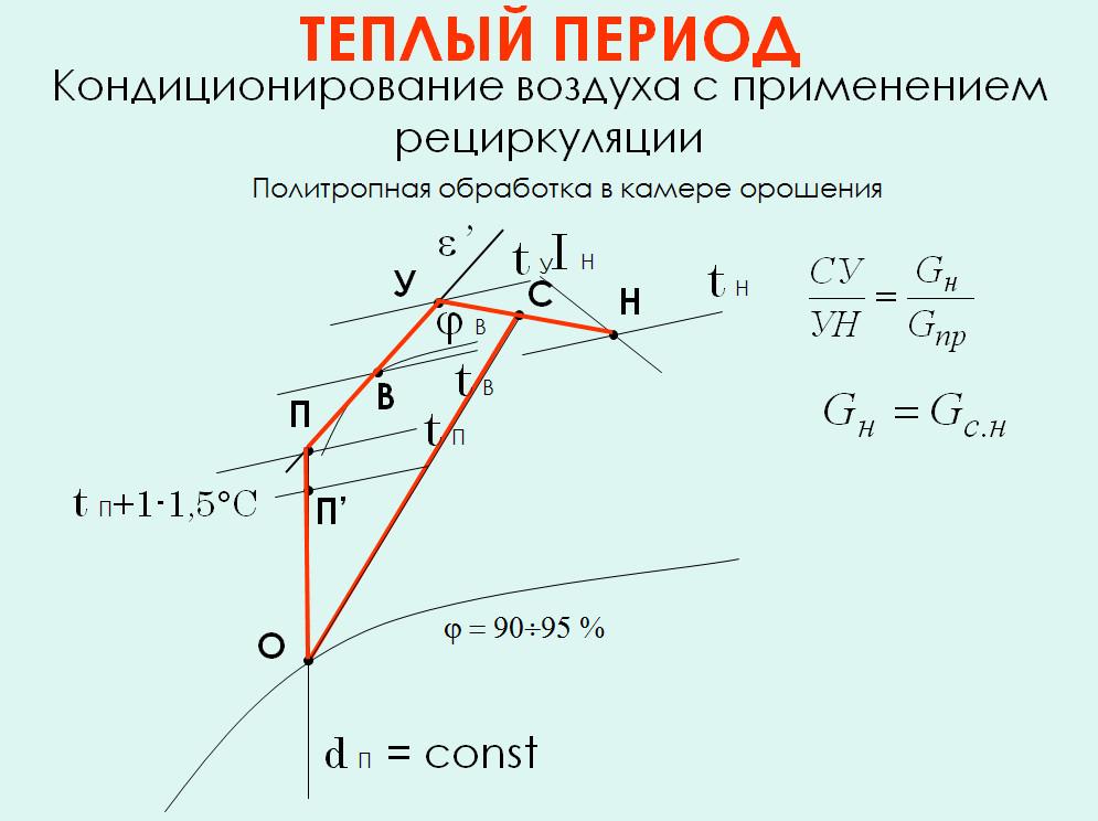 Построение схемы обработки воздуха на i d диаграмме