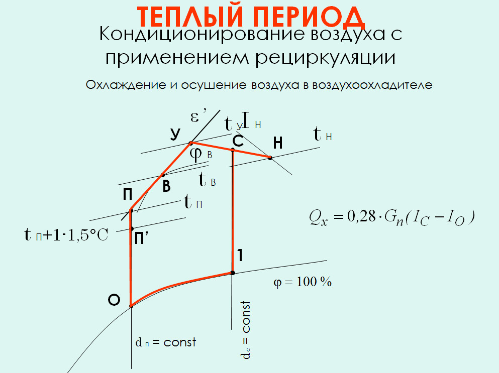 ТЕПЛЫЙ ПЕРИОД. Кондиционирование воздуха с применением рециркуляции.