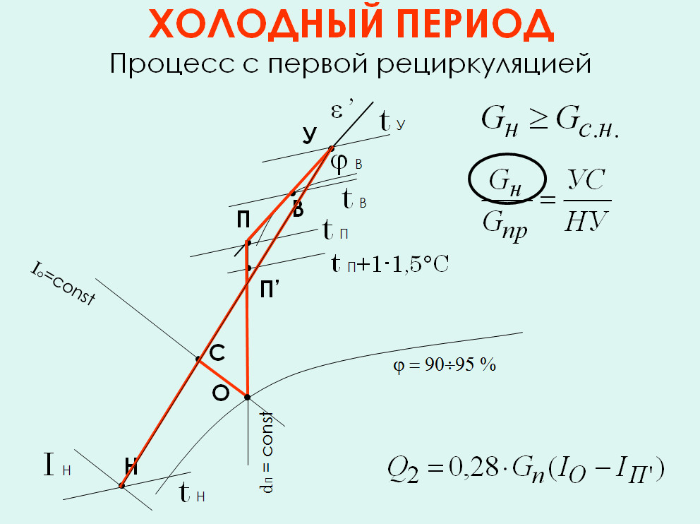 ХОЛОДНЫЙ ПЕРИОД. Прямоточный процесс с изоэнтальпийным (адиабатным) охлаждением воздуха.
