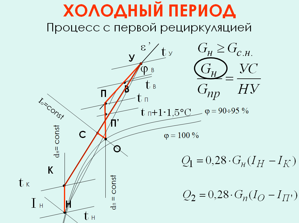 ХОЛОДНЫЙ ПЕРИОД. Процесс с первой рециркуляцией.